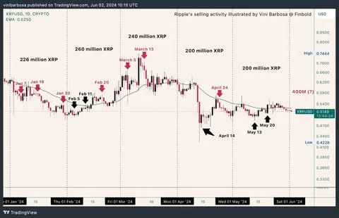 Ripple Sells XRP