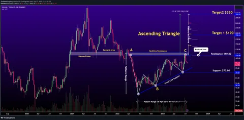 EOS Price Forms Ascending Triangle Pattern