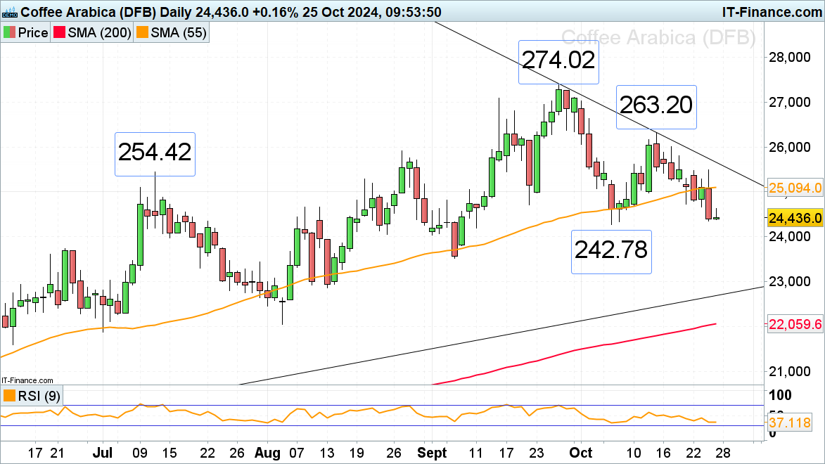 ​Arabica coffee price drops to early October low
