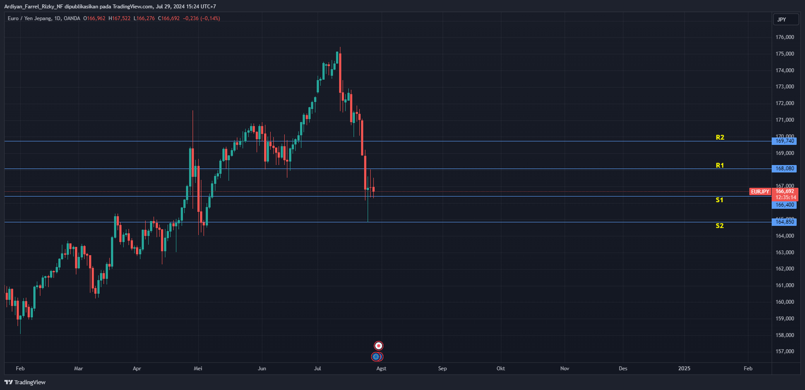 EUR/JPY Volatility Surges