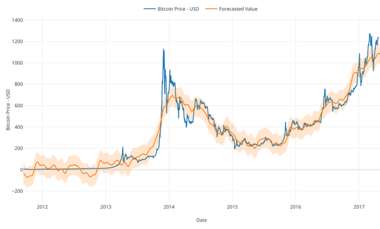 Bitcoin price forecast