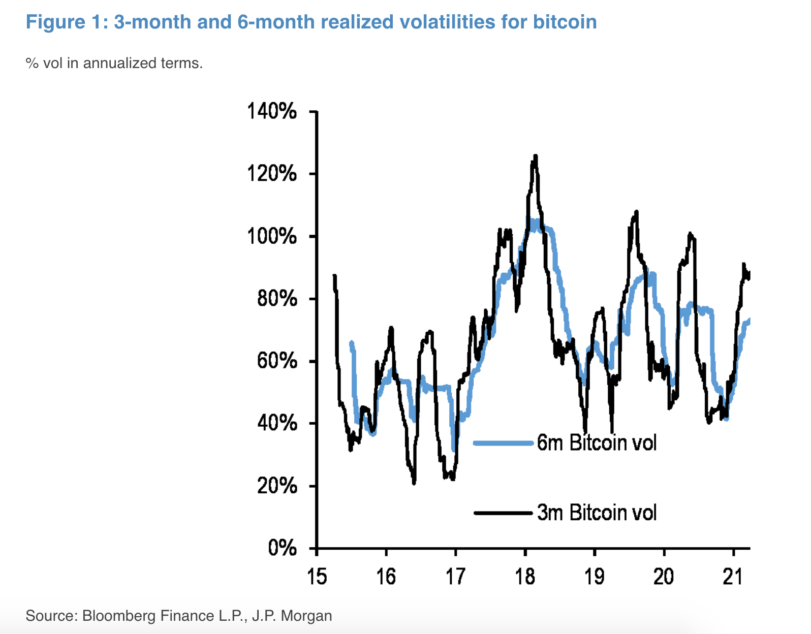 Bitcoin's Reduced Volatility